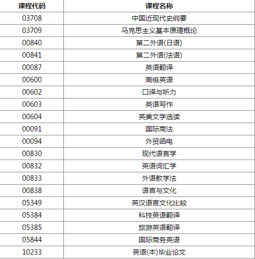 英語(本)自考科目