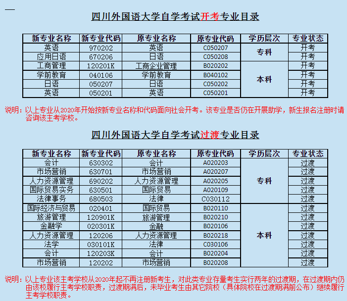 四川外國語大學自學考試開考以及過渡專業(yè)有哪些？