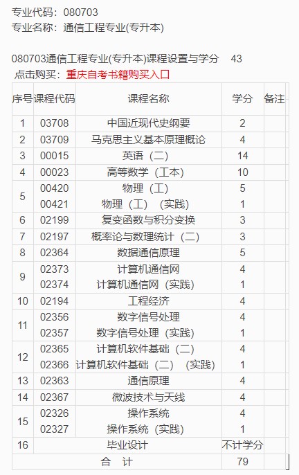 通信工程自考本科課程設置