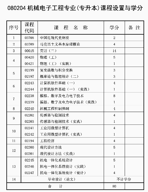 自考機械電子工程專業計劃