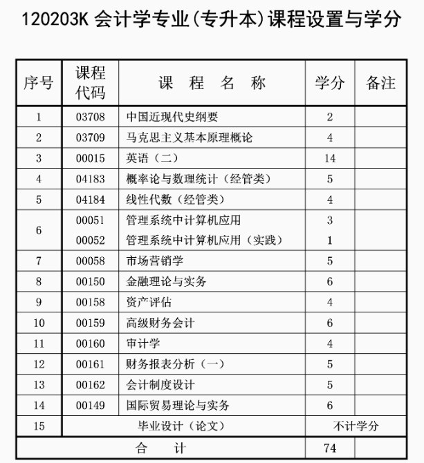 自考會計學專業計劃