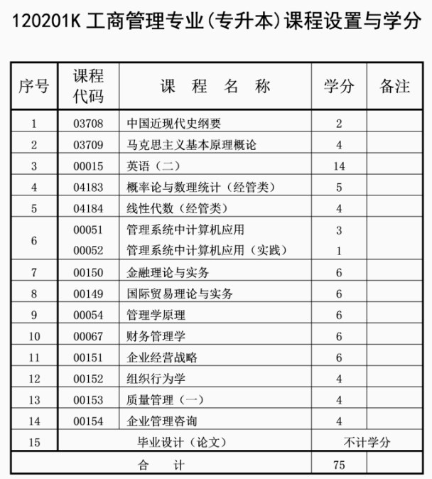 自考工商管理專業計劃