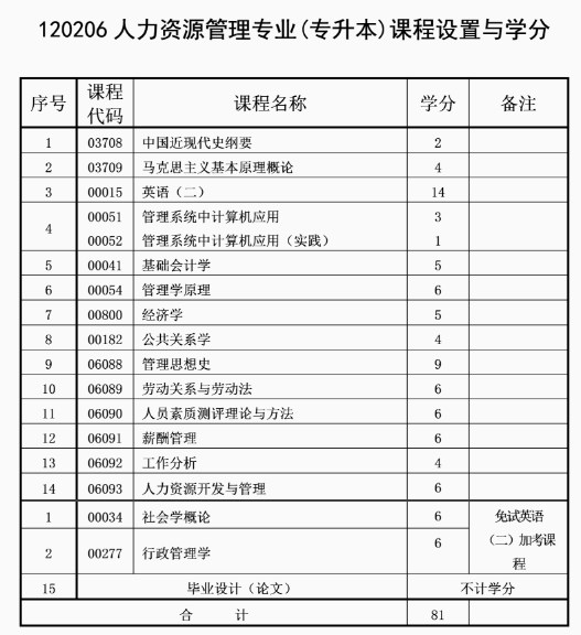 自考人力資源管理專業計劃